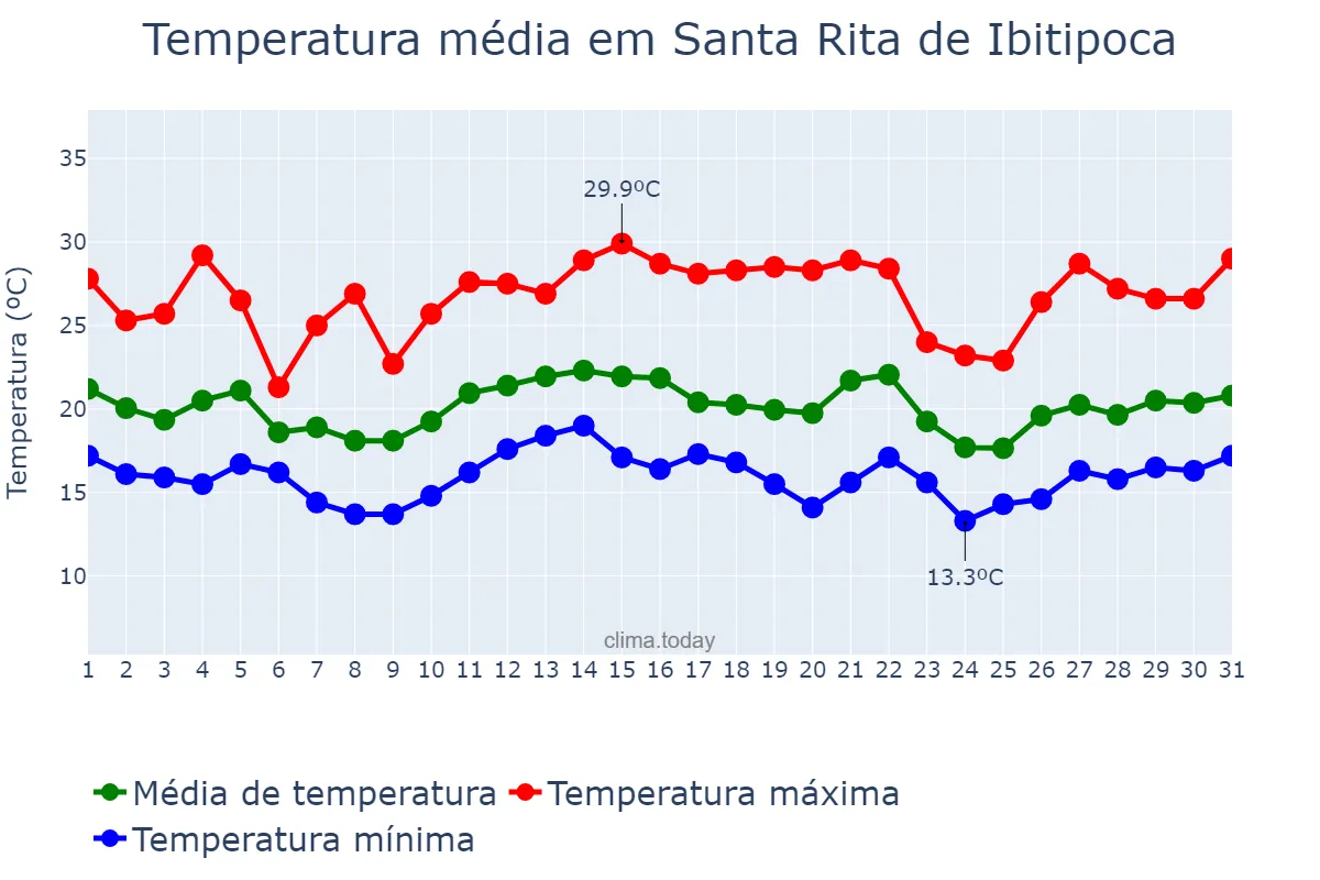 Temperatura em dezembro em Santa Rita de Ibitipoca, MG, BR