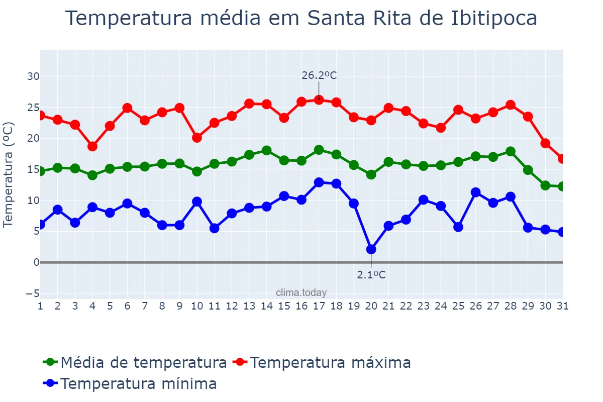 Temperatura em julho em Santa Rita de Ibitipoca, MG, BR