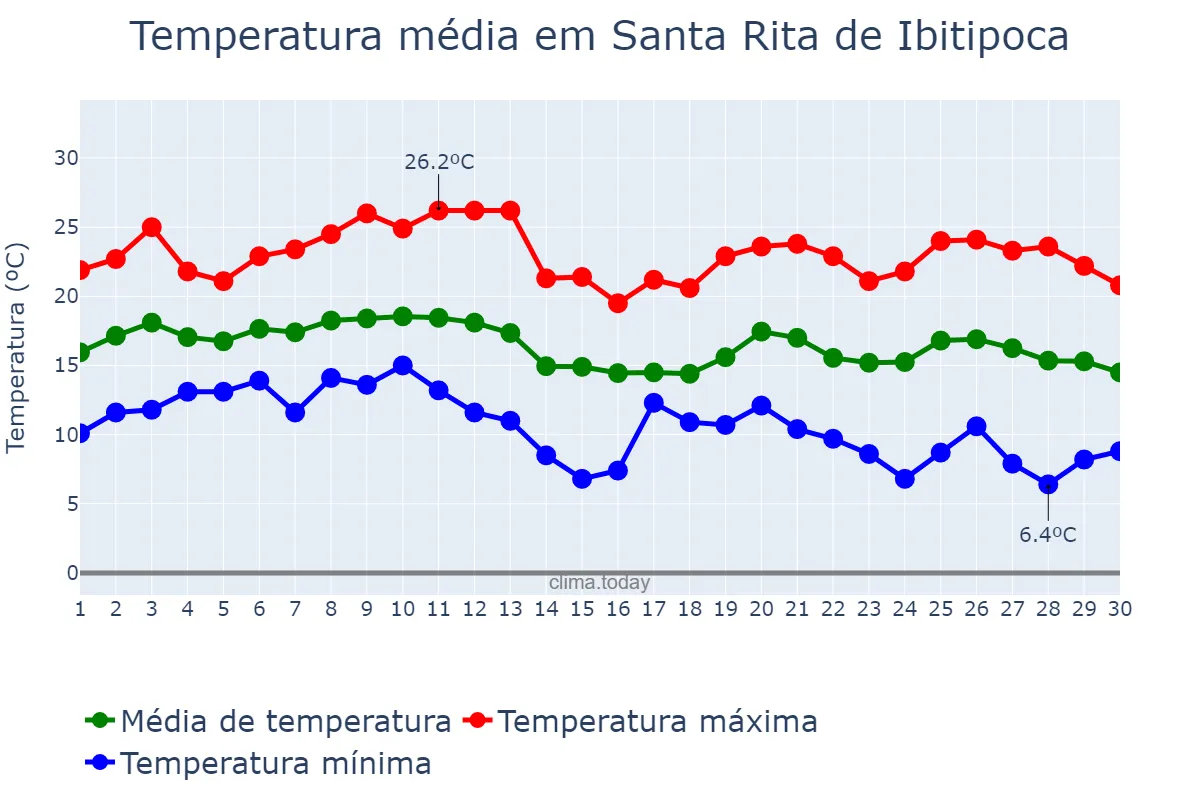 Temperatura em junho em Santa Rita de Ibitipoca, MG, BR