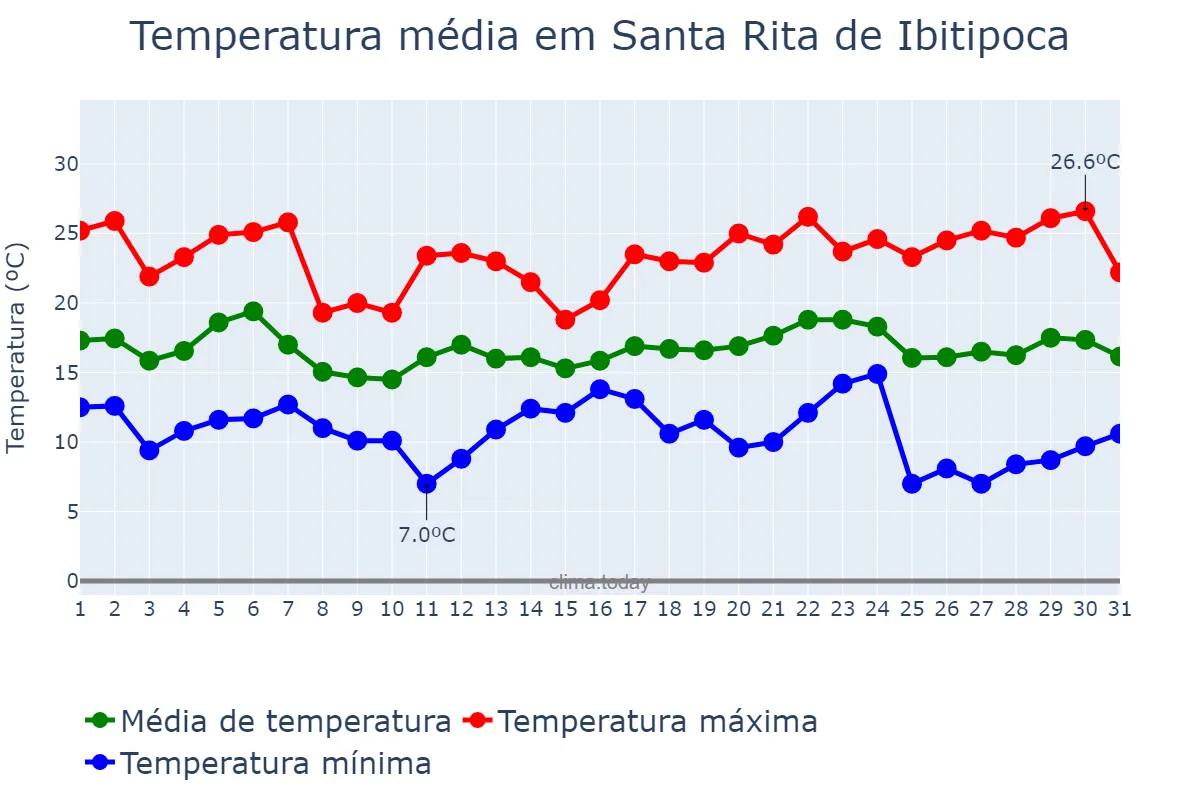 Temperatura em maio em Santa Rita de Ibitipoca, MG, BR