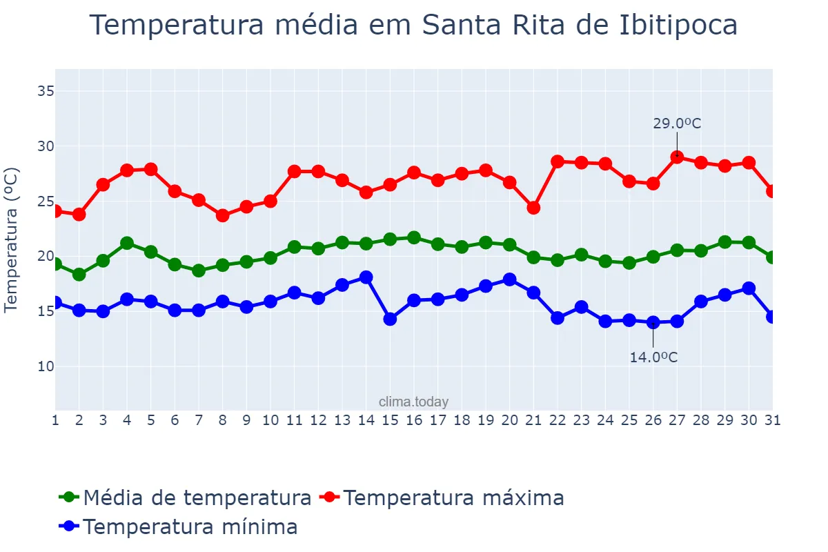 Temperatura em marco em Santa Rita de Ibitipoca, MG, BR