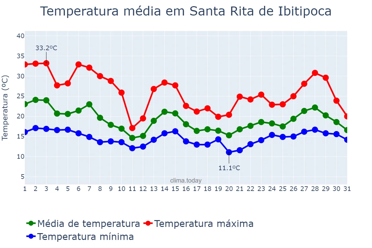 Temperatura em outubro em Santa Rita de Ibitipoca, MG, BR