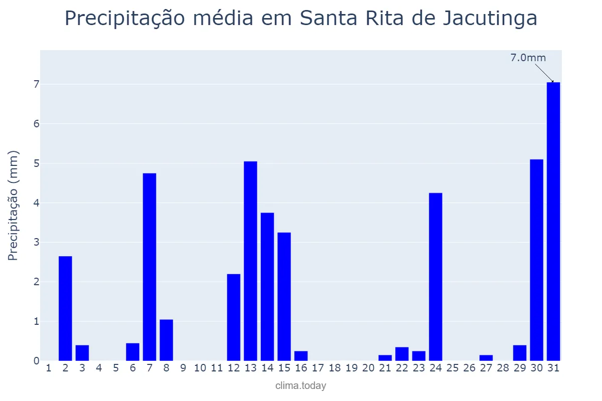 Precipitação em maio em Santa Rita de Jacutinga, MG, BR