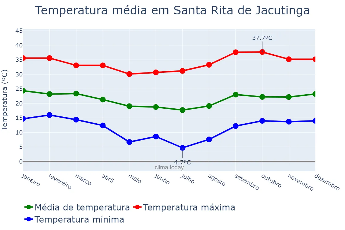 Temperatura anual em Santa Rita de Jacutinga, MG, BR