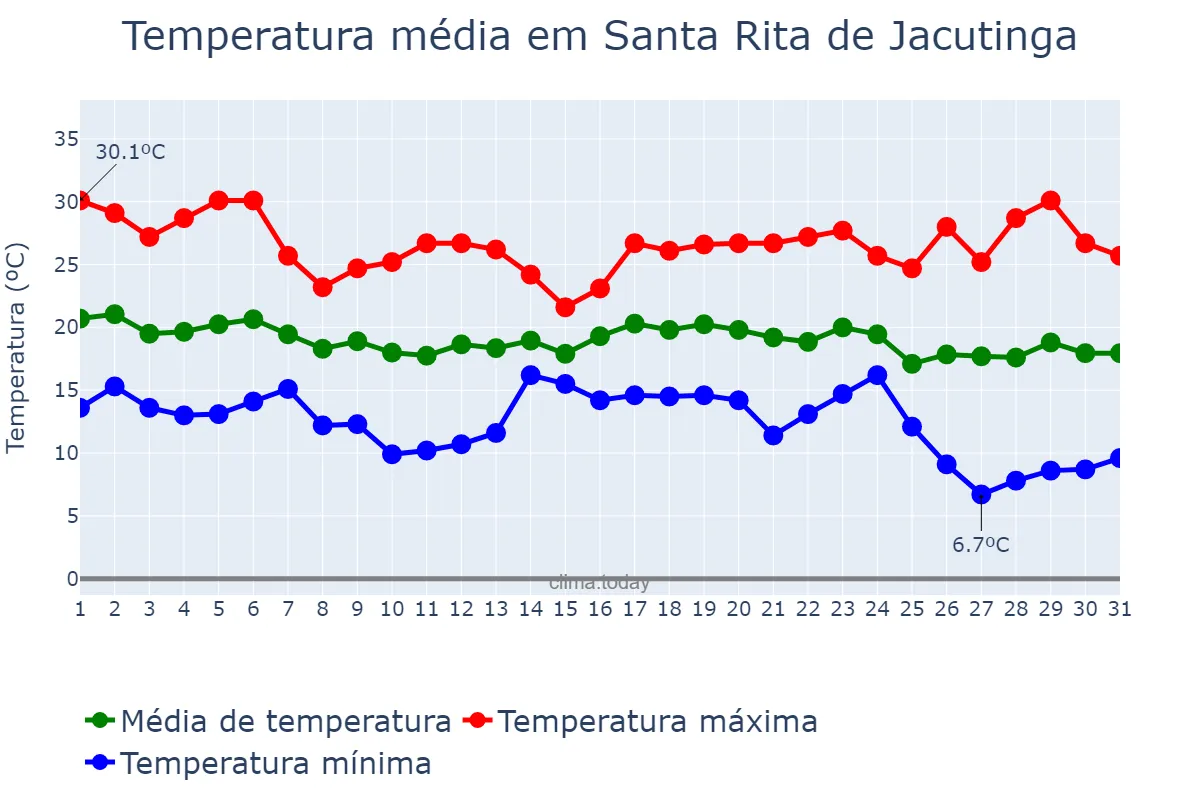 Temperatura em maio em Santa Rita de Jacutinga, MG, BR