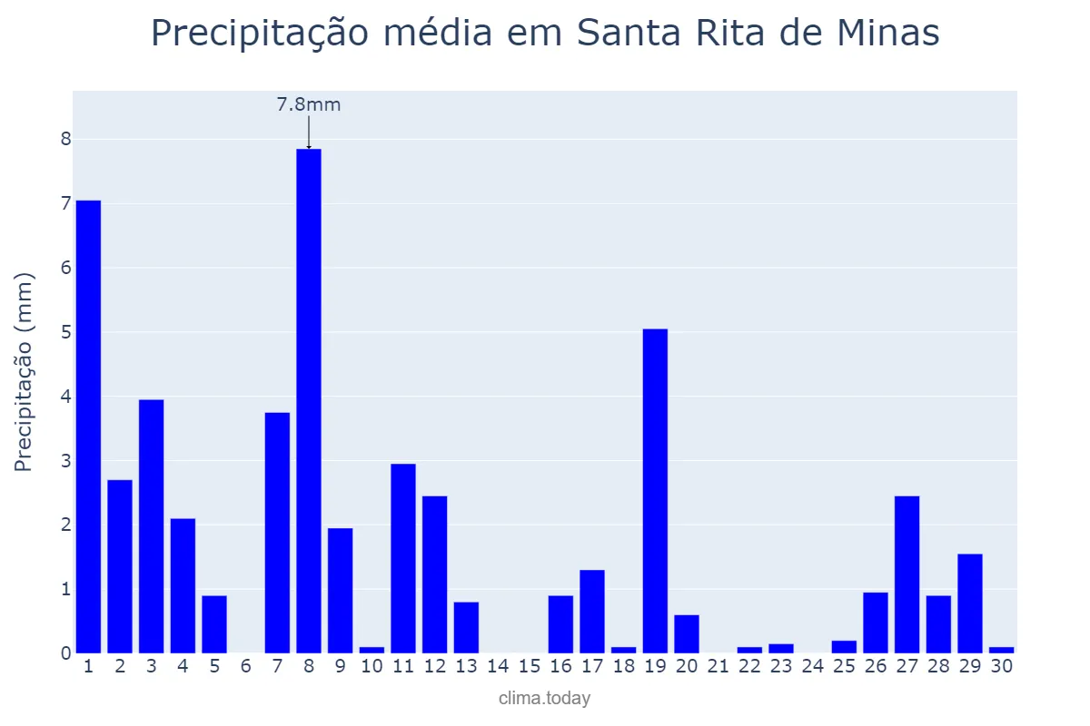 Precipitação em abril em Santa Rita de Minas, MG, BR
