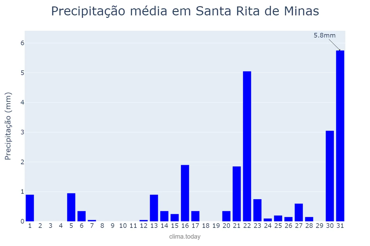 Precipitação em agosto em Santa Rita de Minas, MG, BR