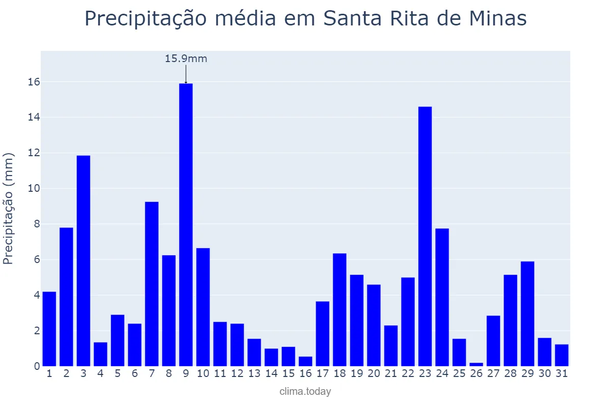 Precipitação em dezembro em Santa Rita de Minas, MG, BR