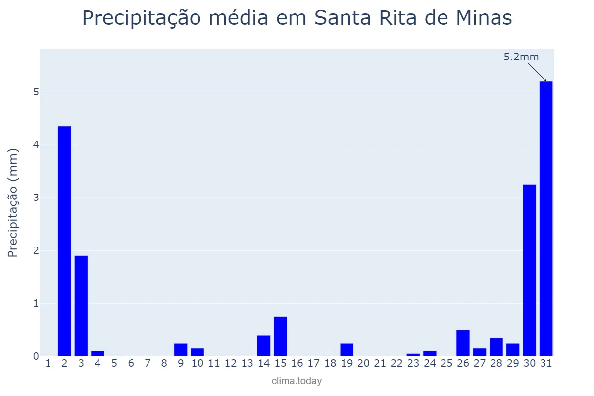 Precipitação em julho em Santa Rita de Minas, MG, BR