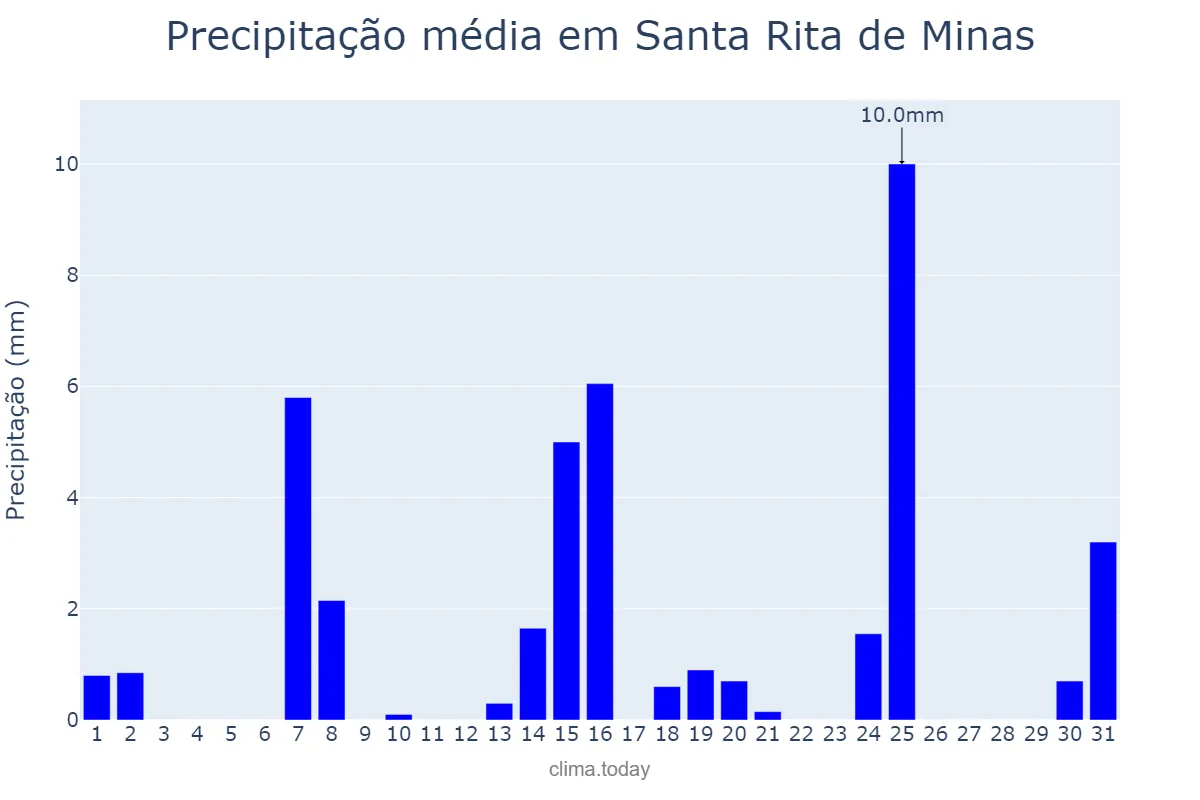 Precipitação em maio em Santa Rita de Minas, MG, BR