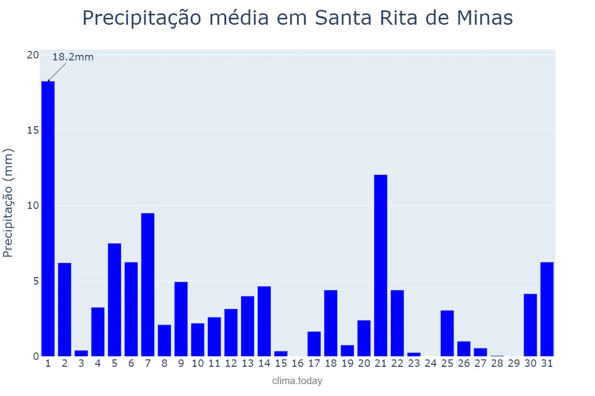 Precipitação em marco em Santa Rita de Minas, MG, BR