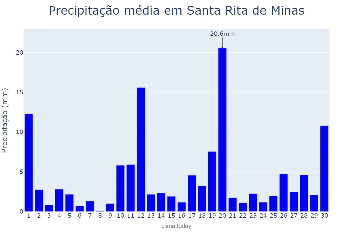 Precipitação em novembro em Santa Rita de Minas, MG, BR