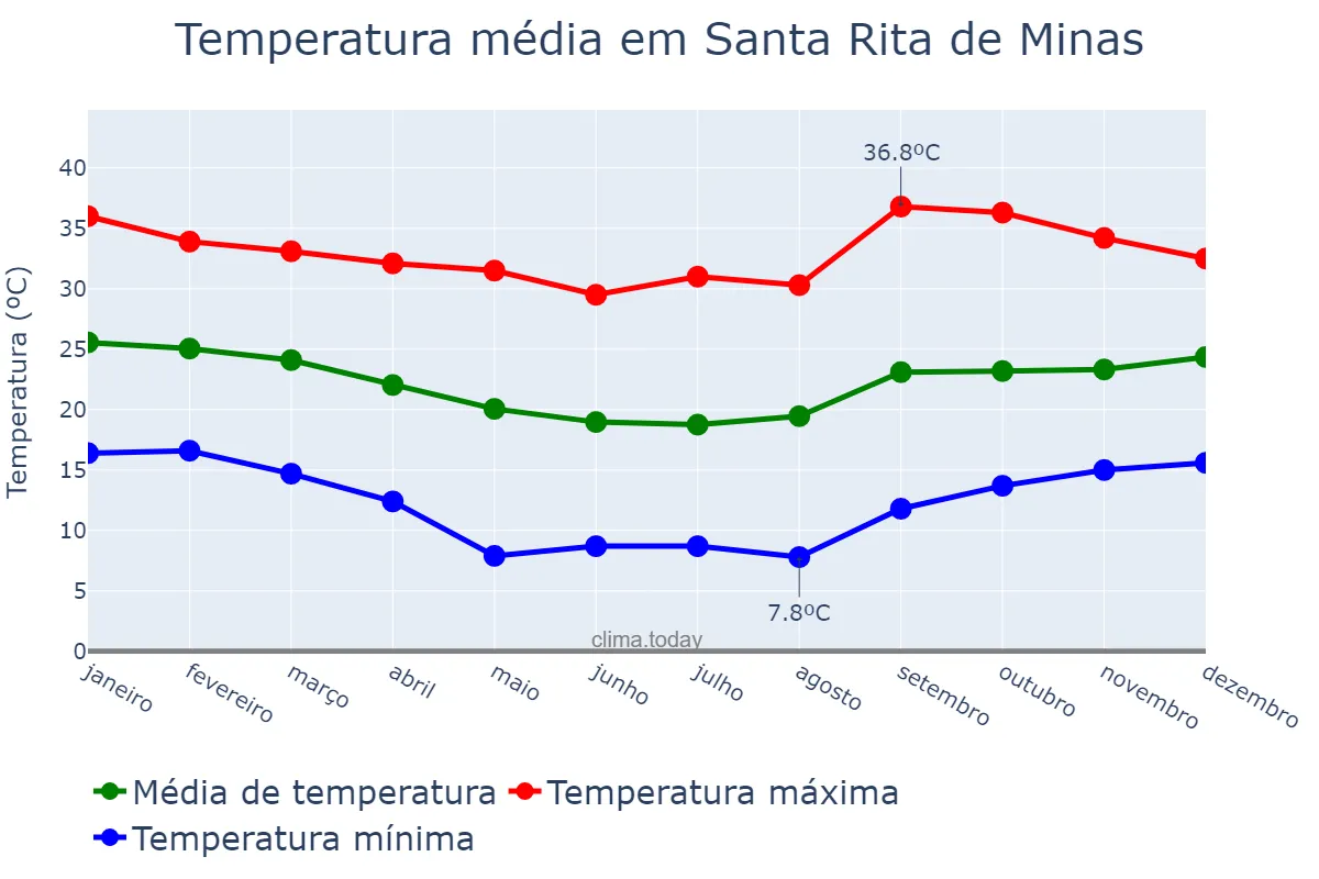 Temperatura anual em Santa Rita de Minas, MG, BR