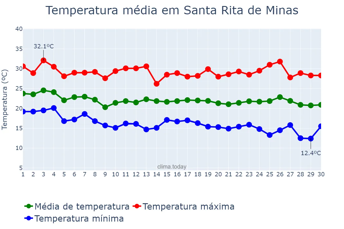 Temperatura em abril em Santa Rita de Minas, MG, BR