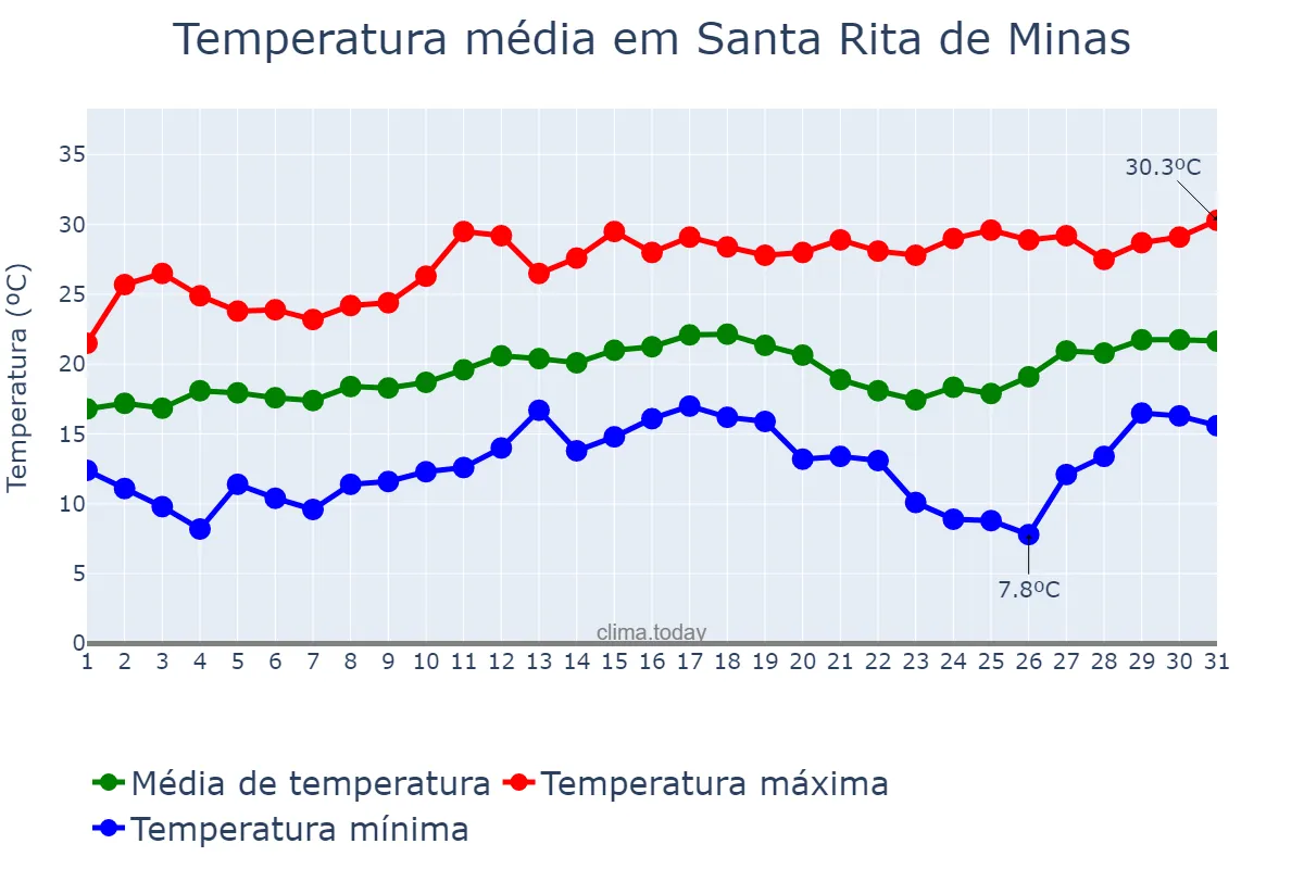 Temperatura em agosto em Santa Rita de Minas, MG, BR