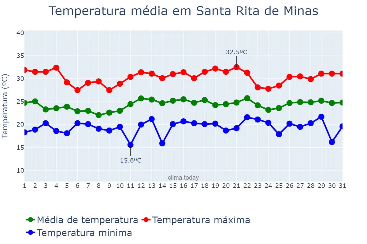 Temperatura em dezembro em Santa Rita de Minas, MG, BR