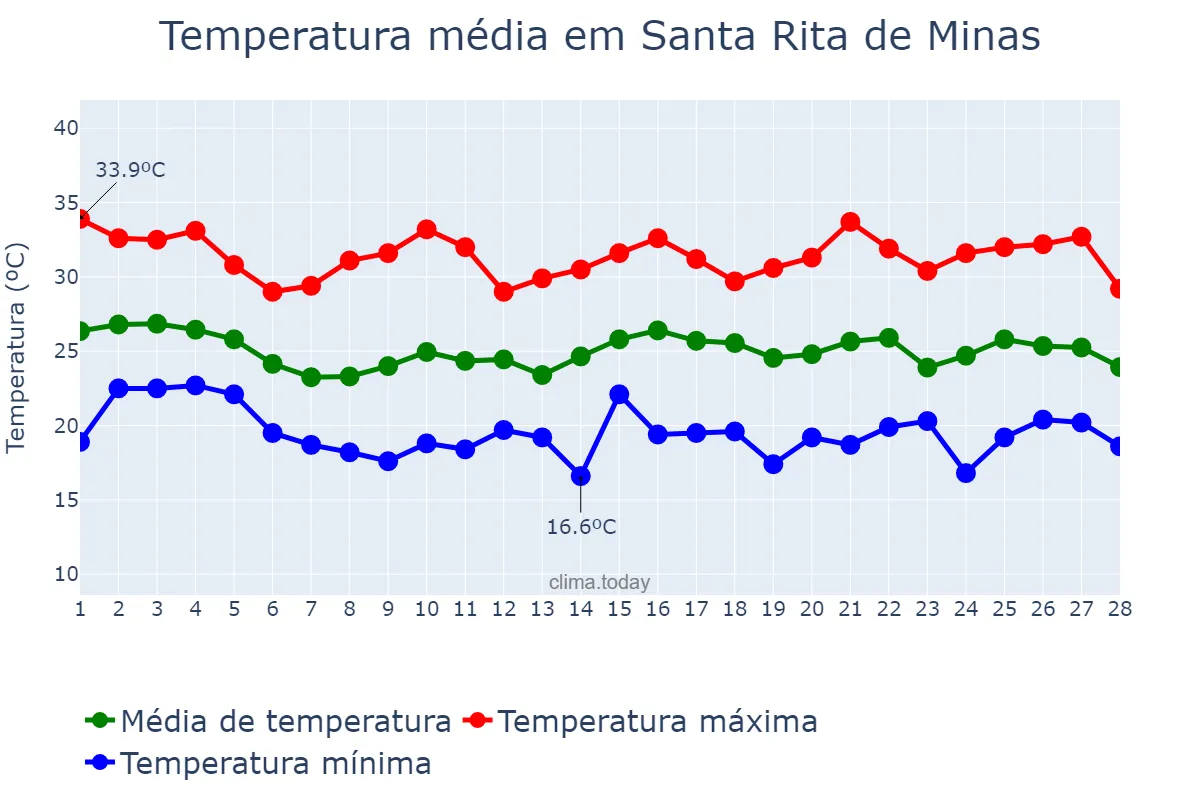 Temperatura em fevereiro em Santa Rita de Minas, MG, BR