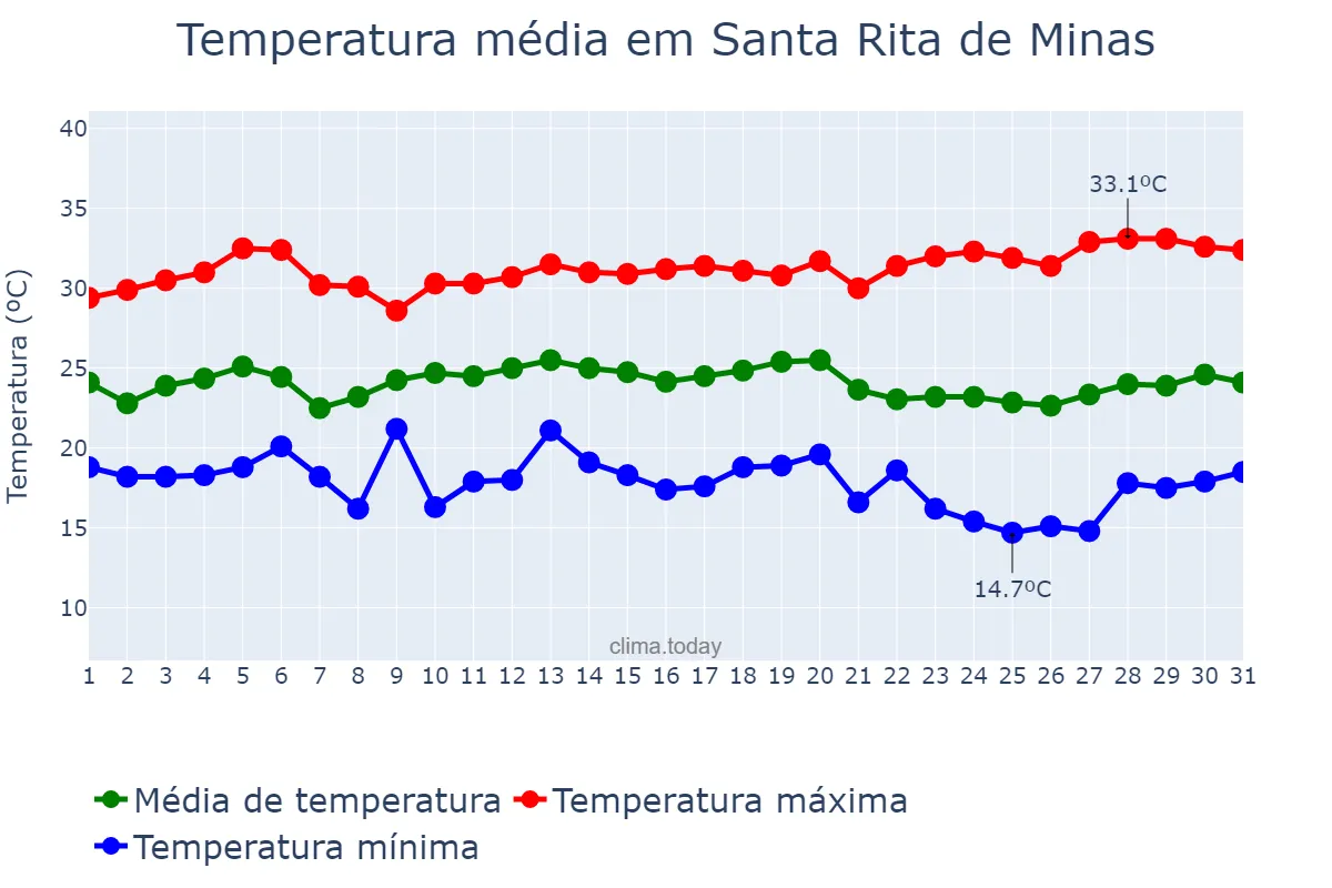 Temperatura em marco em Santa Rita de Minas, MG, BR