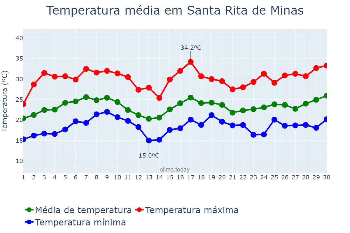Temperatura em novembro em Santa Rita de Minas, MG, BR