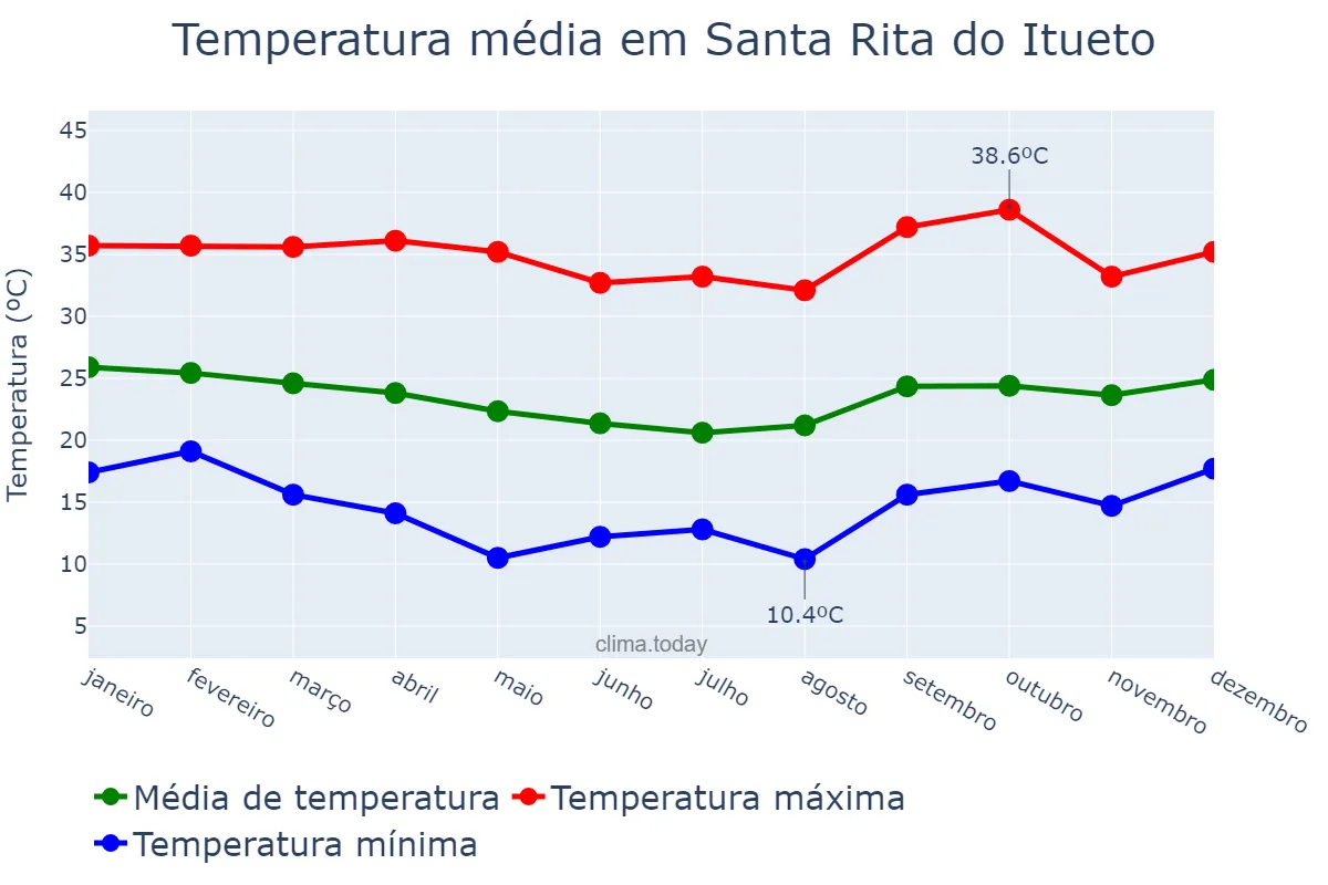 Temperatura anual em Santa Rita do Itueto, MG, BR