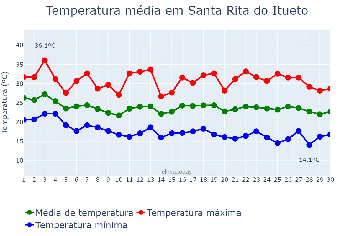 Temperatura em abril em Santa Rita do Itueto, MG, BR