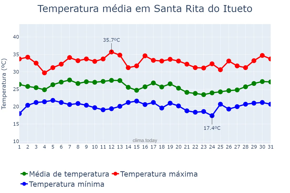 Temperatura em janeiro em Santa Rita do Itueto, MG, BR
