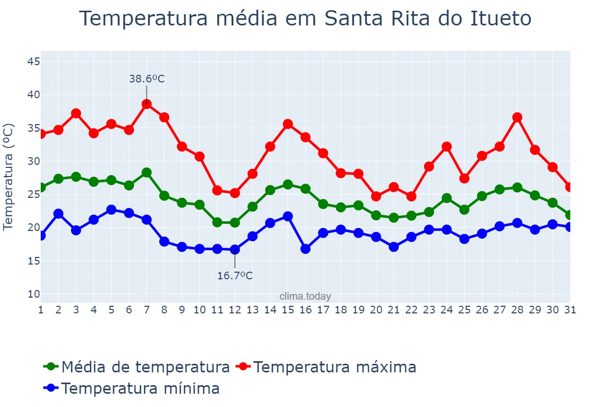 Temperatura em outubro em Santa Rita do Itueto, MG, BR