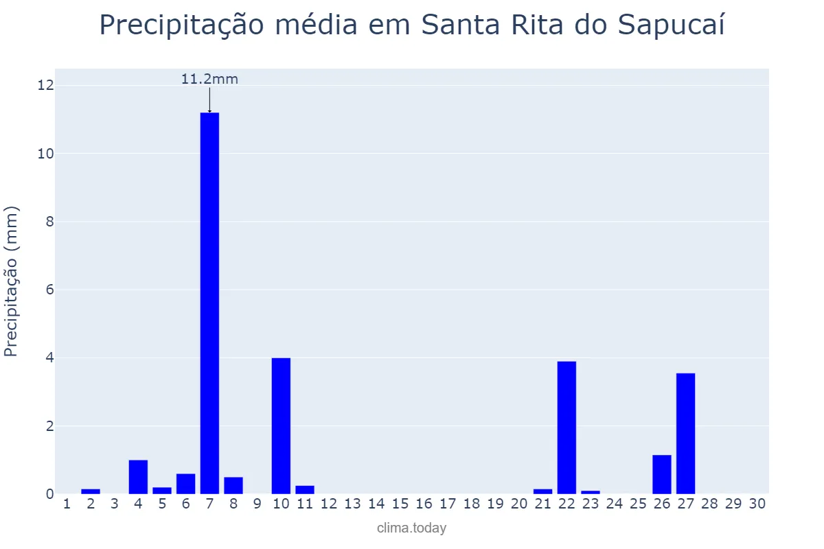 Precipitação em junho em Santa Rita do Sapucaí, MG, BR