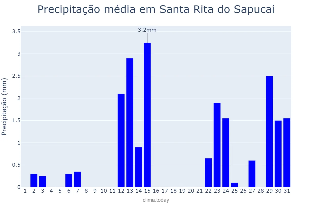Precipitação em maio em Santa Rita do Sapucaí, MG, BR