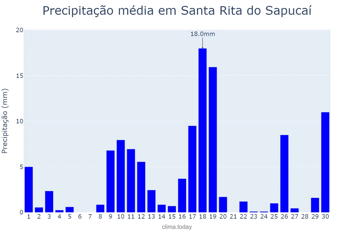 Precipitação em novembro em Santa Rita do Sapucaí, MG, BR