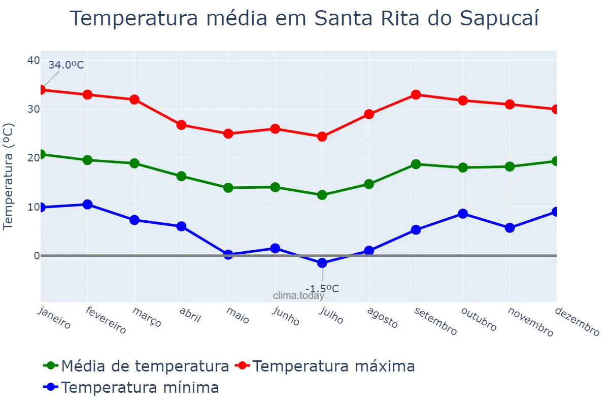 Temperatura anual em Santa Rita do Sapucaí, MG, BR