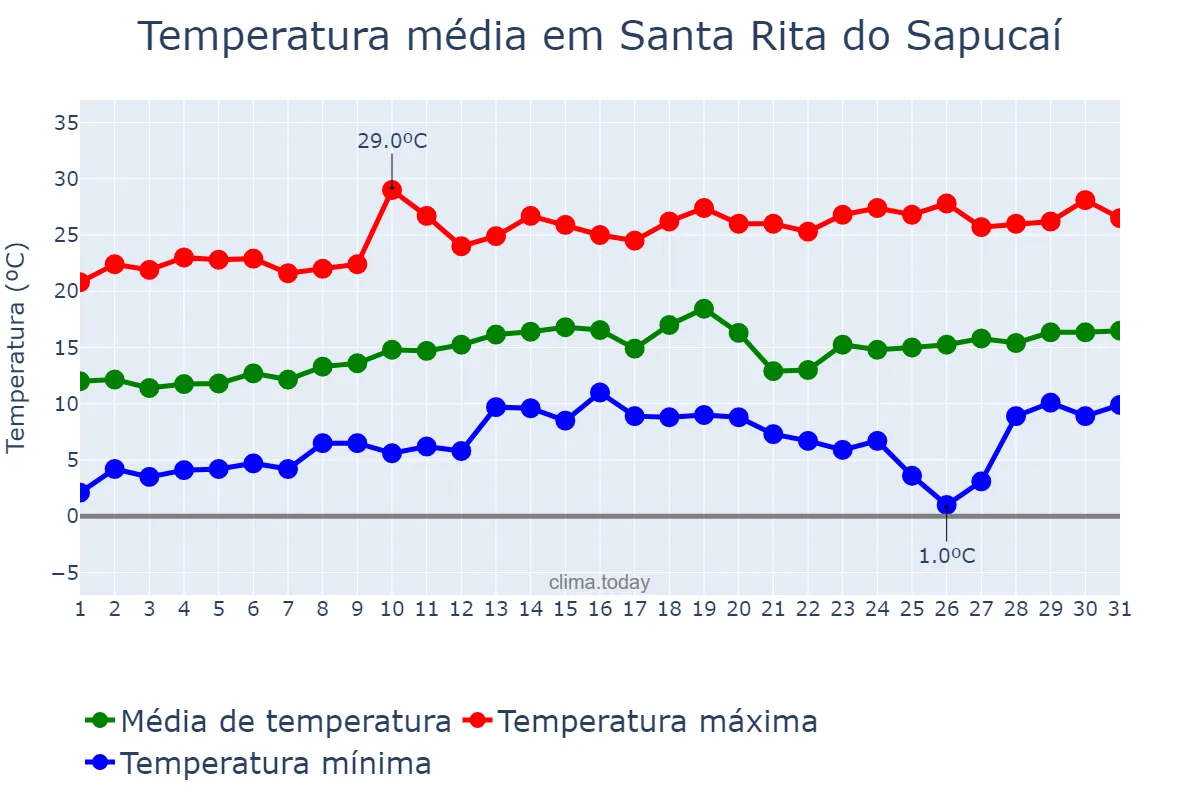 Temperatura em agosto em Santa Rita do Sapucaí, MG, BR