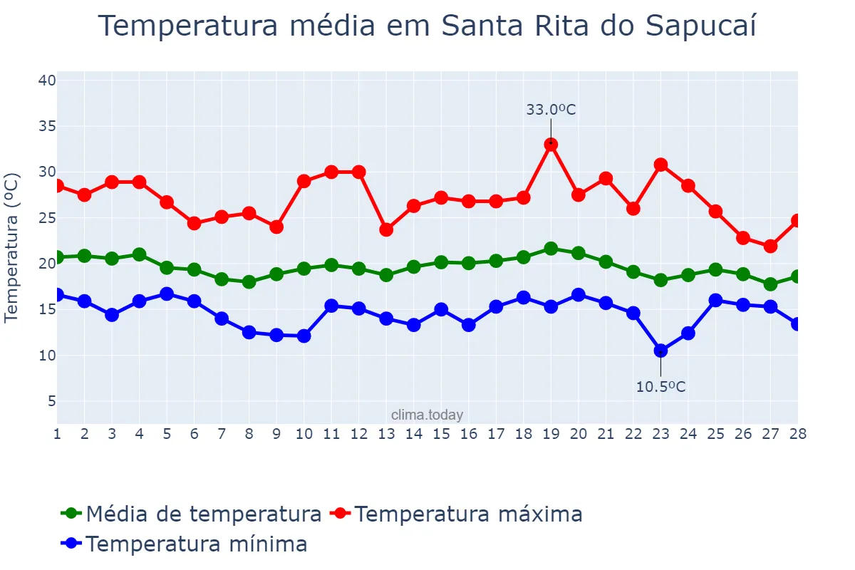Temperatura em fevereiro em Santa Rita do Sapucaí, MG, BR
