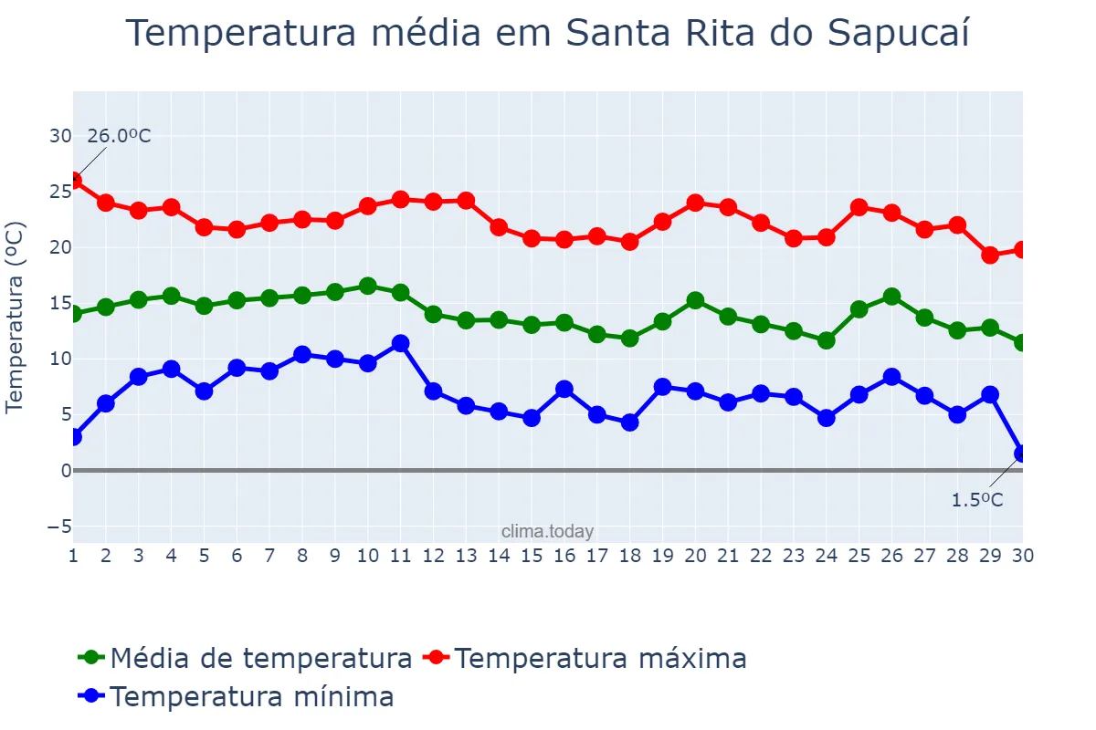 Temperatura em junho em Santa Rita do Sapucaí, MG, BR