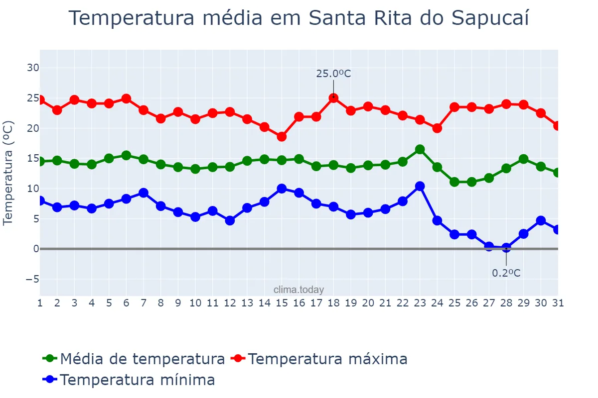 Temperatura em maio em Santa Rita do Sapucaí, MG, BR