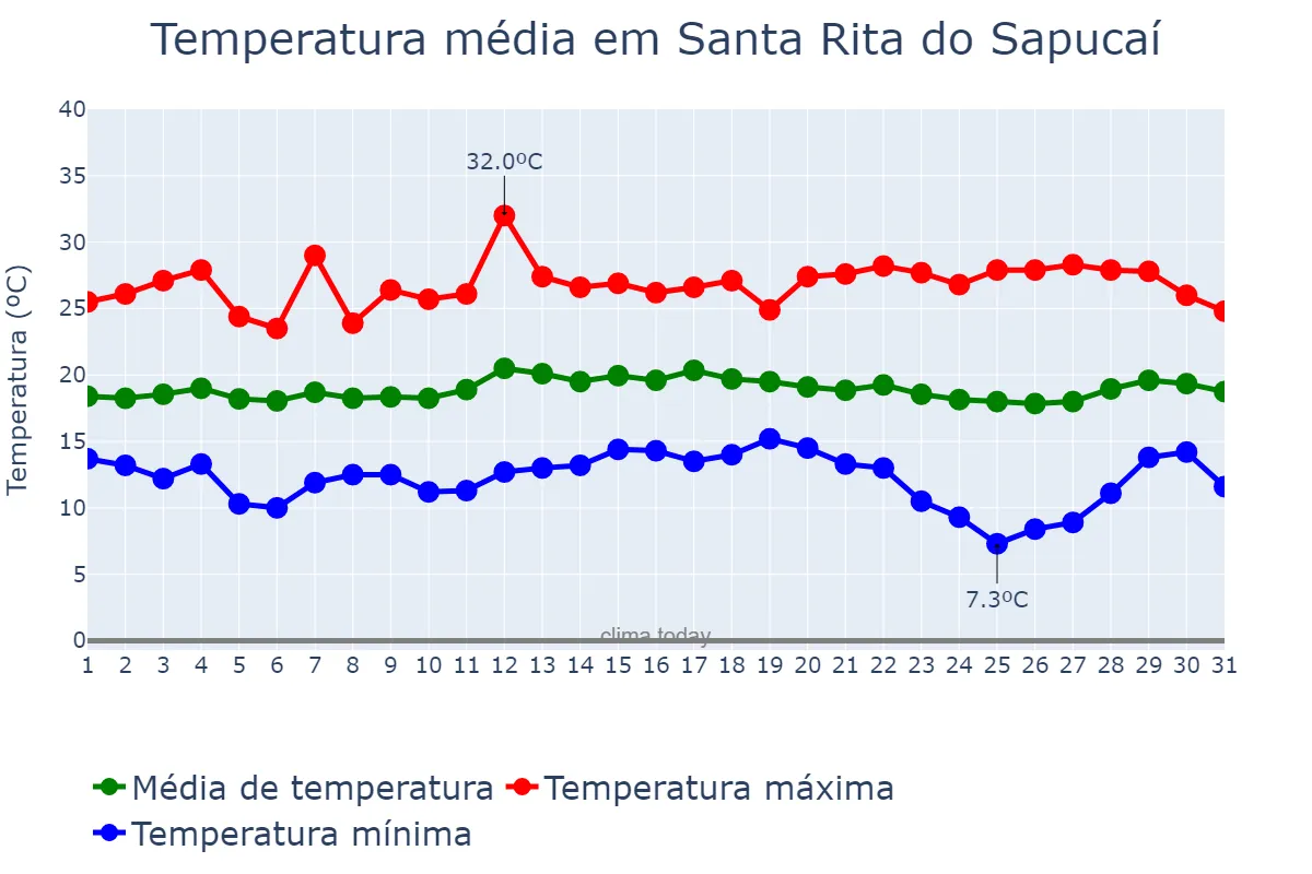 Temperatura em marco em Santa Rita do Sapucaí, MG, BR