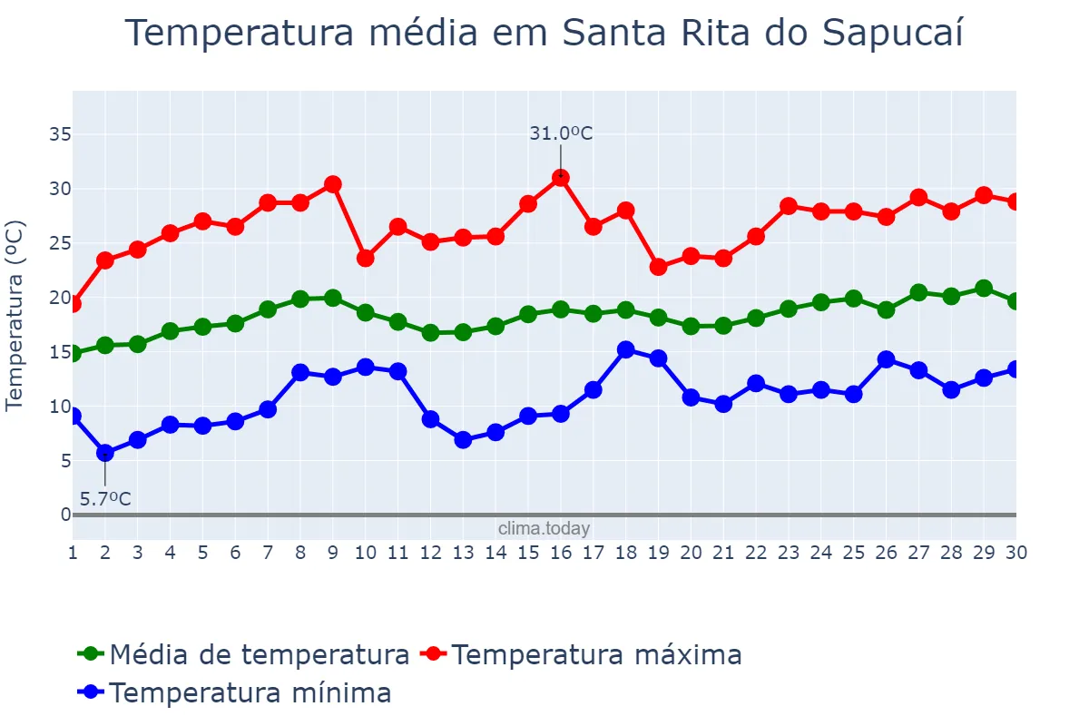 Temperatura em novembro em Santa Rita do Sapucaí, MG, BR
