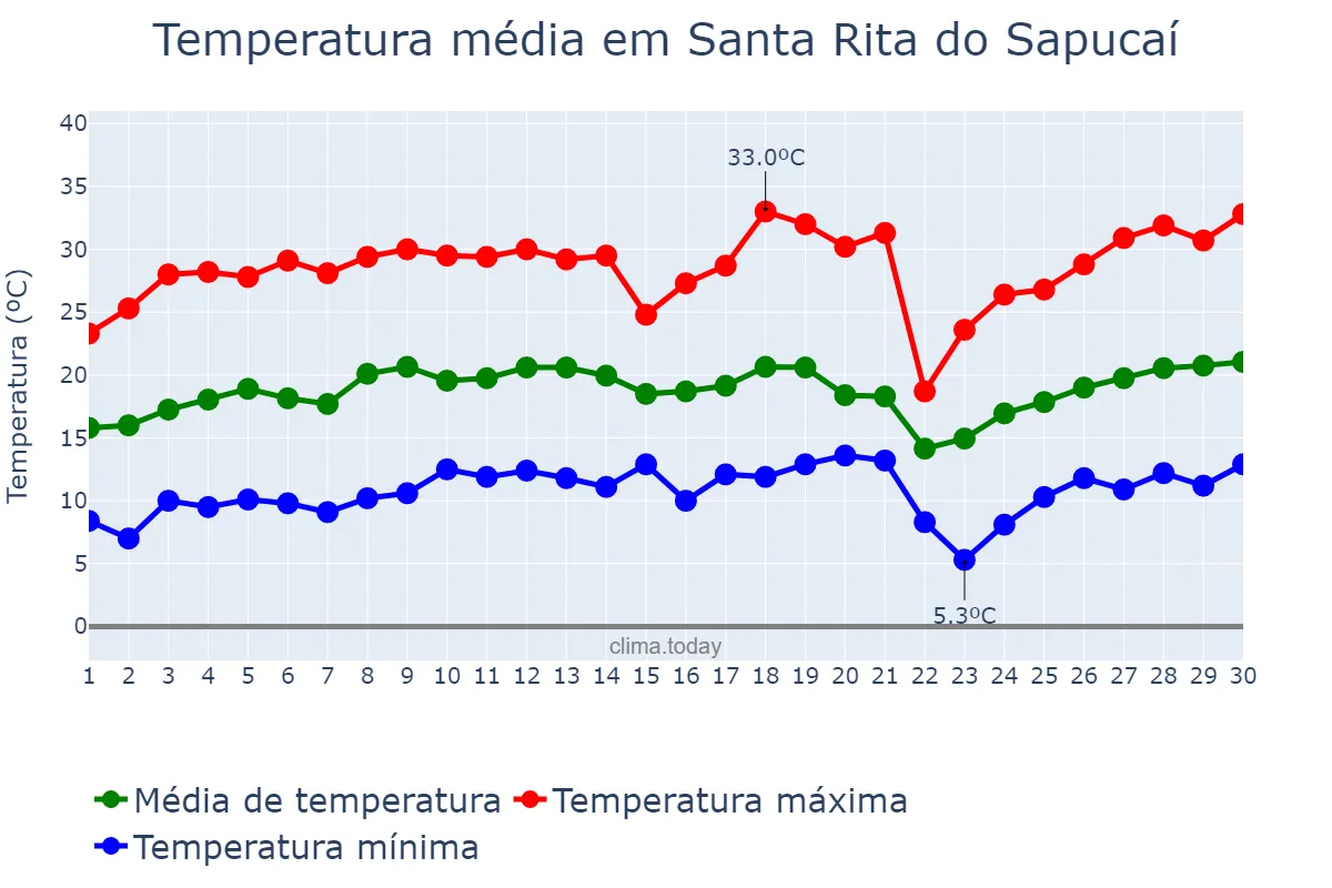 Temperatura em setembro em Santa Rita do Sapucaí, MG, BR