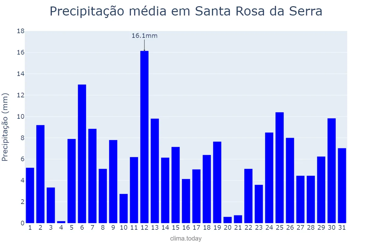 Precipitação em dezembro em Santa Rosa da Serra, MG, BR