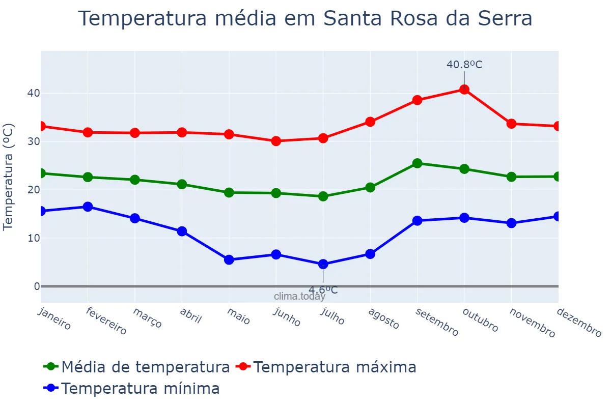 Temperatura anual em Santa Rosa da Serra, MG, BR