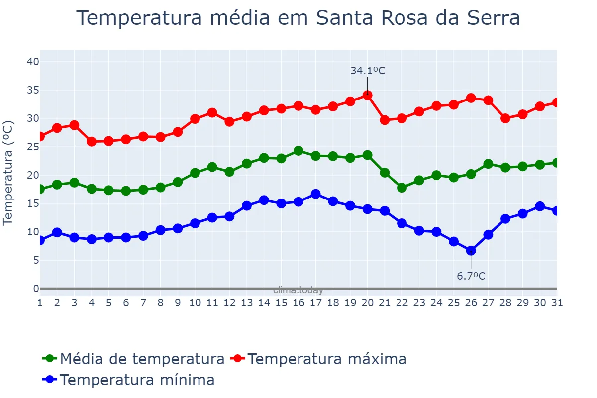 Temperatura em agosto em Santa Rosa da Serra, MG, BR
