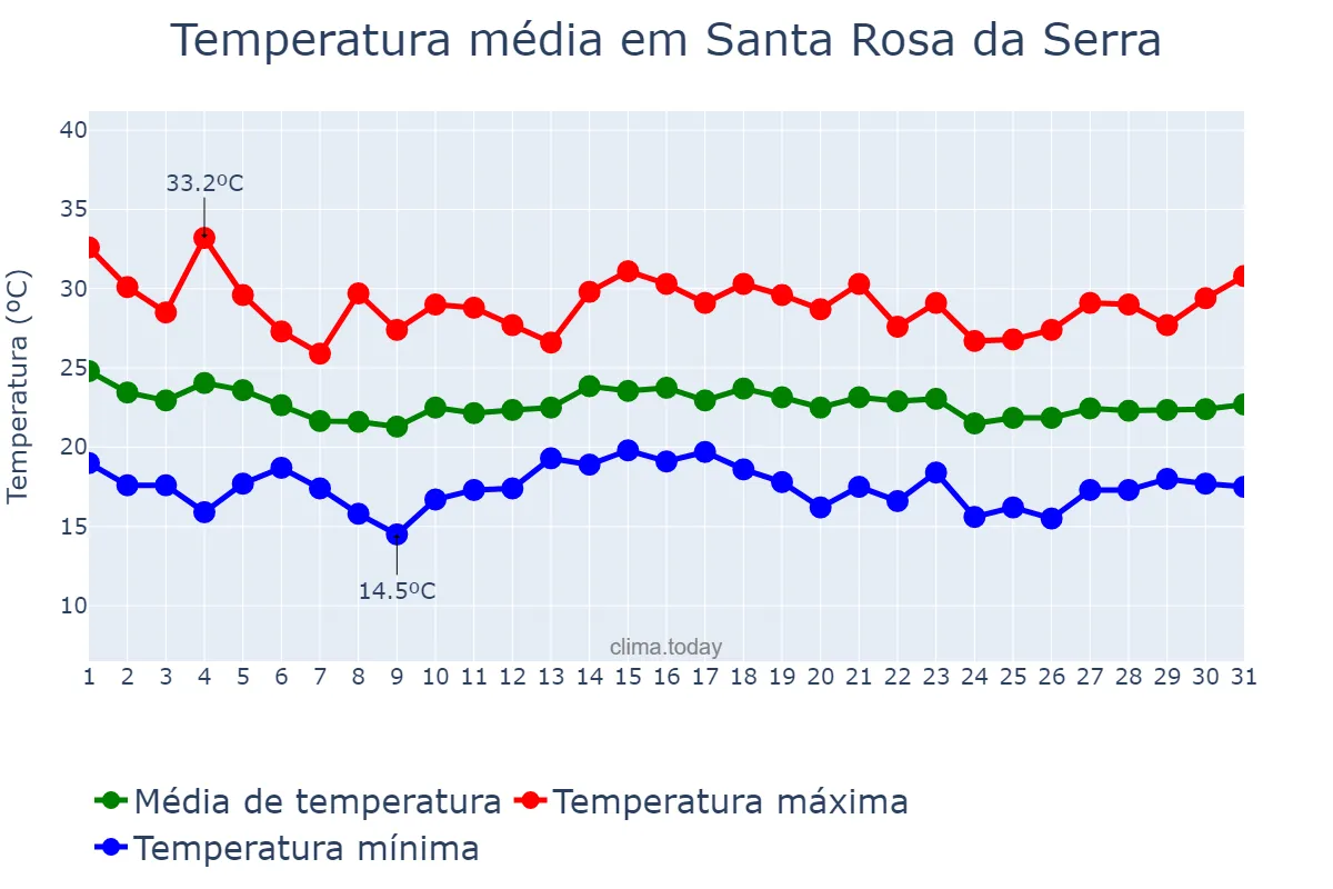 Temperatura em dezembro em Santa Rosa da Serra, MG, BR