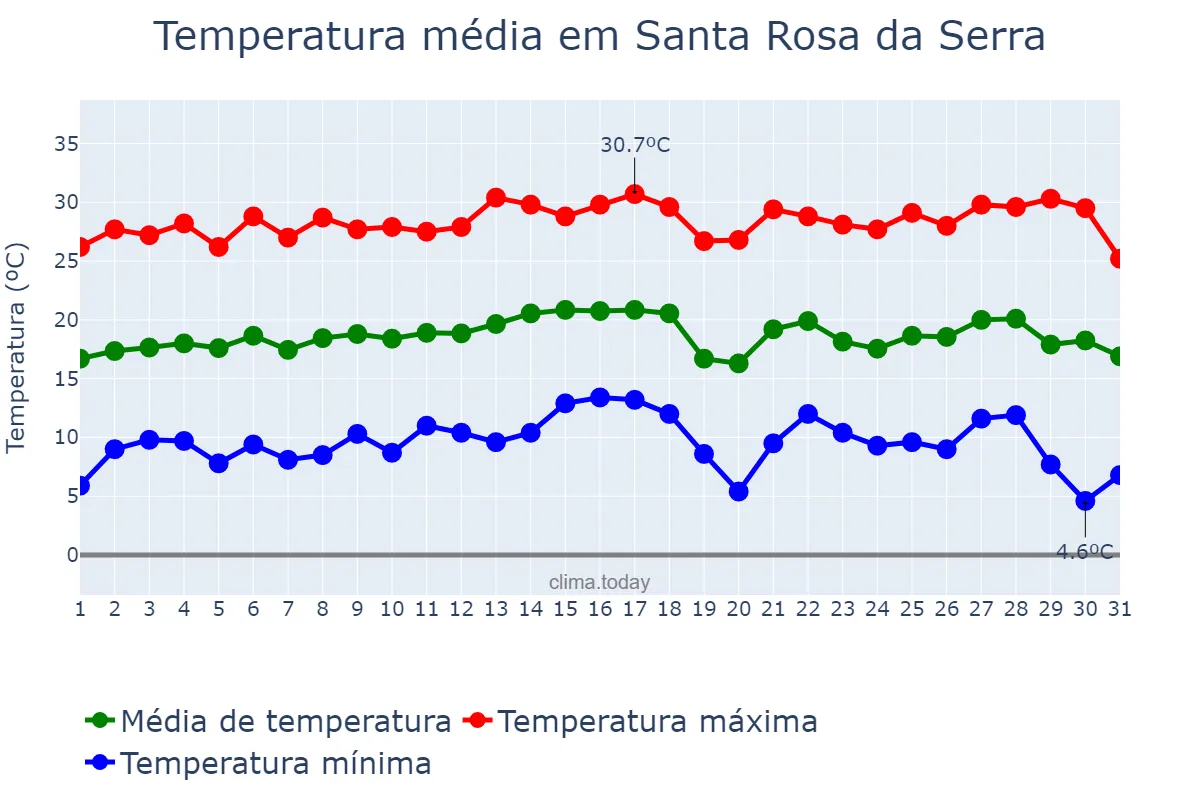 Temperatura em julho em Santa Rosa da Serra, MG, BR