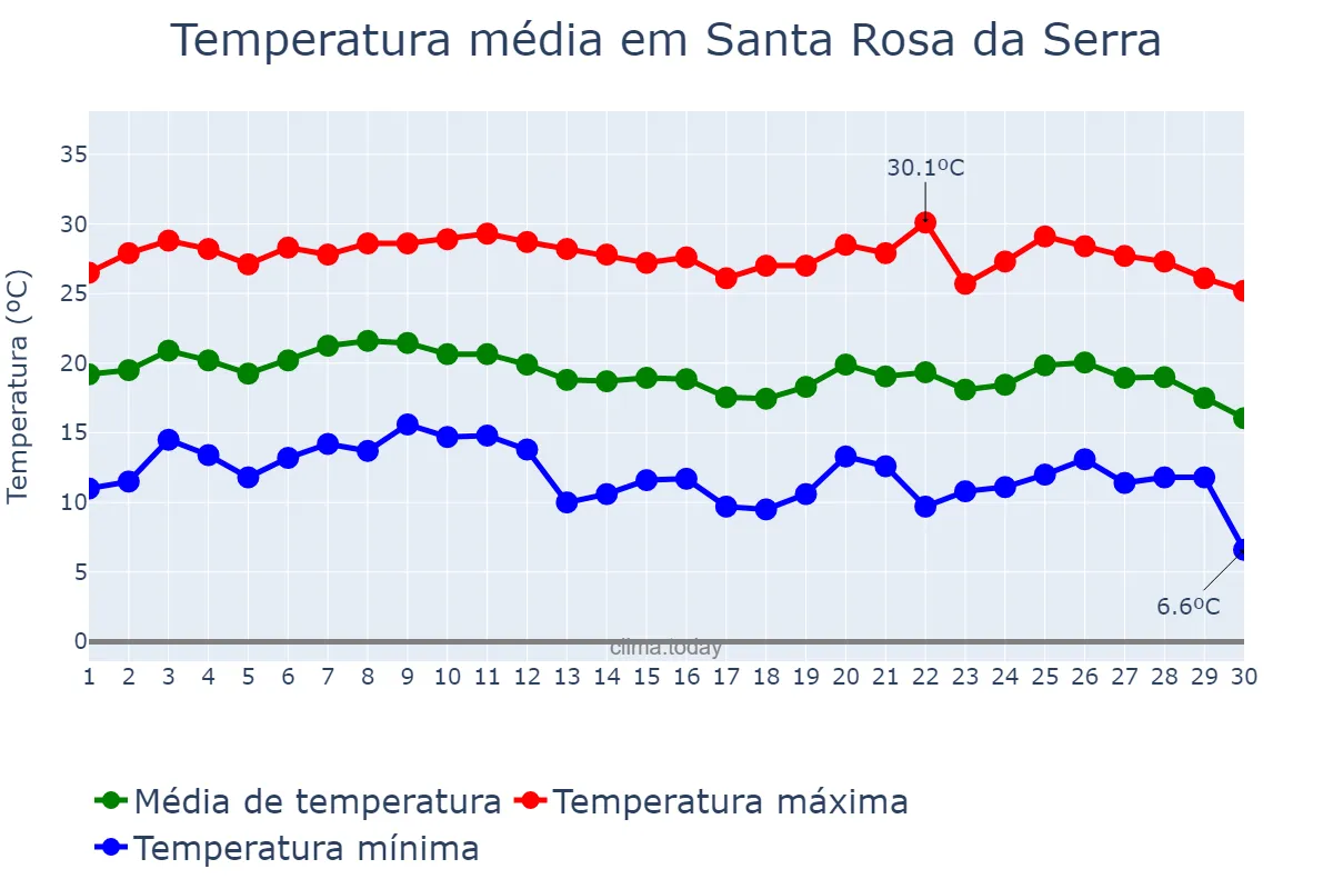 Temperatura em junho em Santa Rosa da Serra, MG, BR