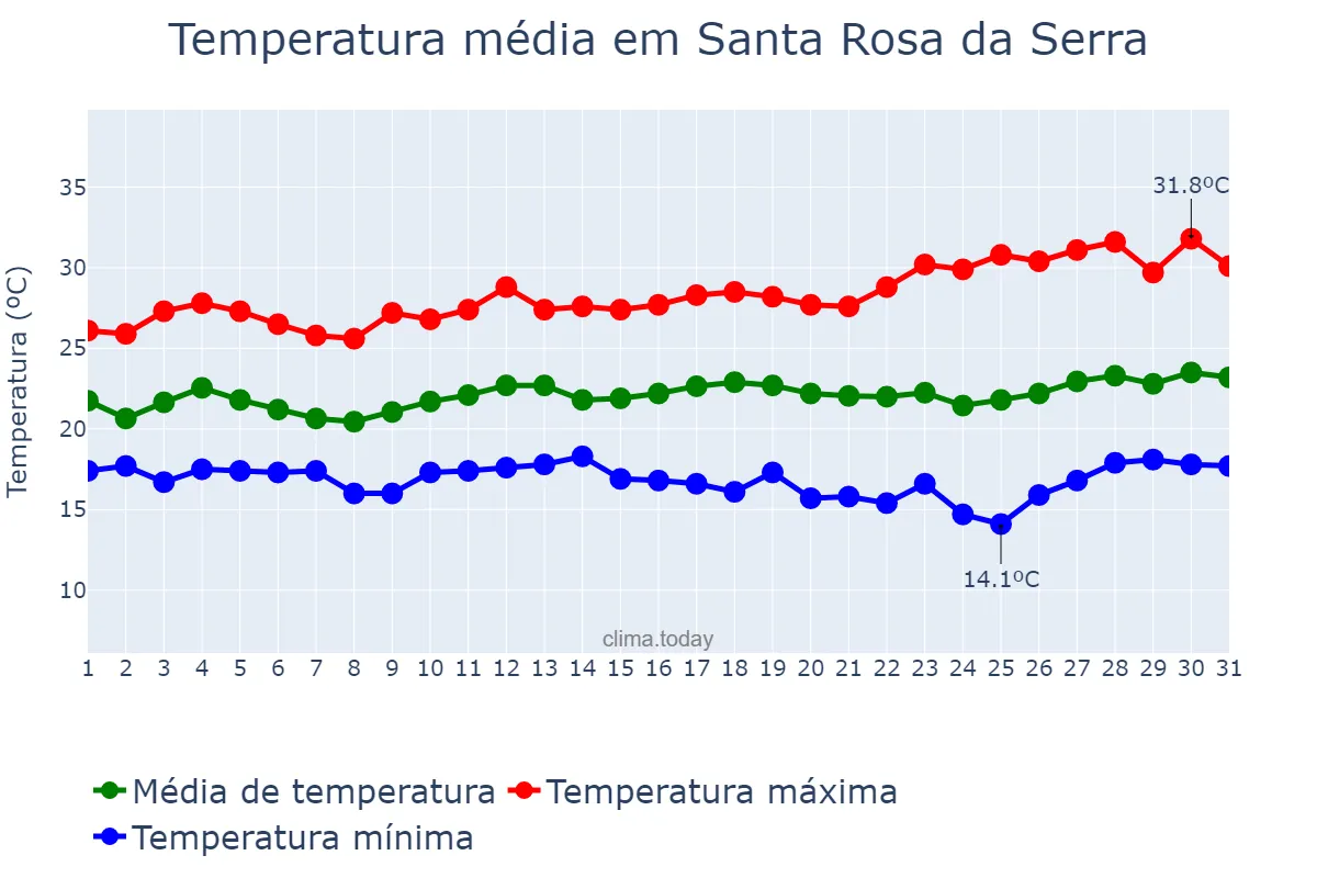 Temperatura em marco em Santa Rosa da Serra, MG, BR