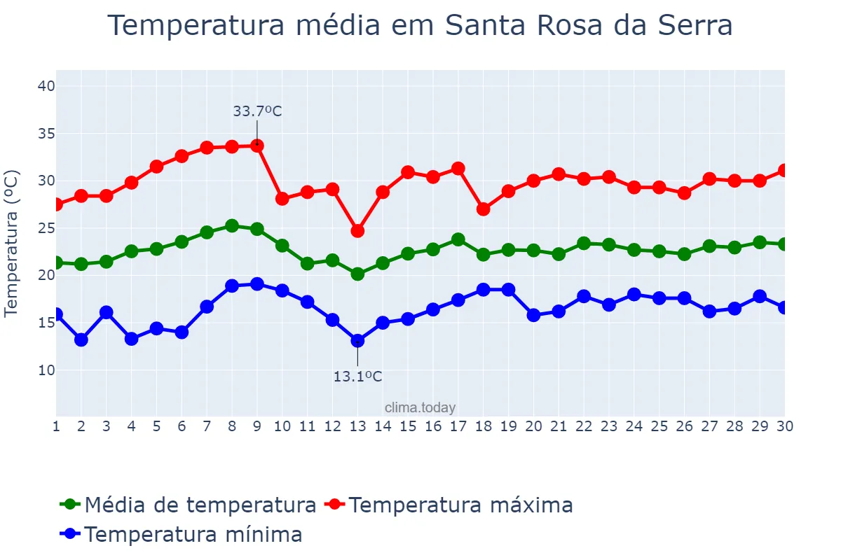 Temperatura em novembro em Santa Rosa da Serra, MG, BR