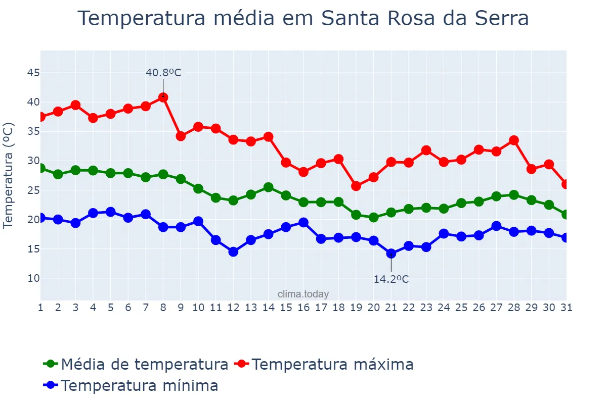 Temperatura em outubro em Santa Rosa da Serra, MG, BR