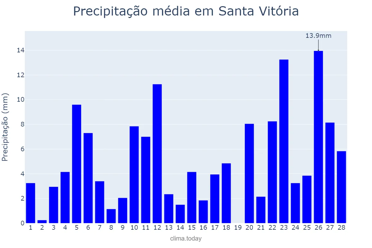 Precipitação em fevereiro em Santa Vitória, MG, BR