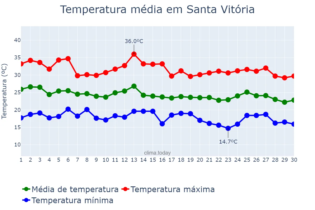 Temperatura em abril em Santa Vitória, MG, BR