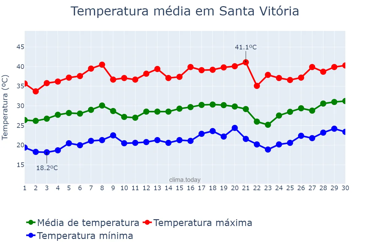 Temperatura em setembro em Santa Vitória, MG, BR